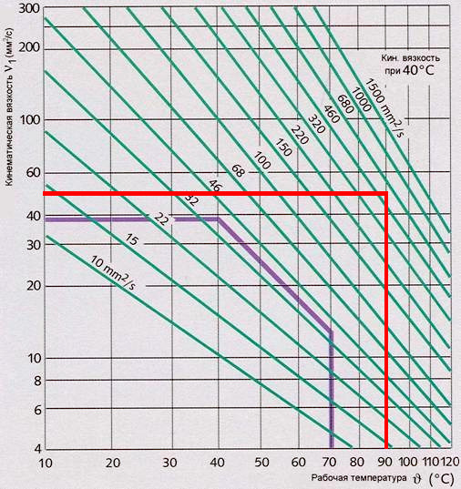 Lubricación y protección de rodamientos
